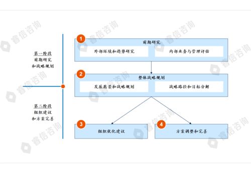 智联未来 某通信公司战略规划咨询项目赋能交通工程数字化转型